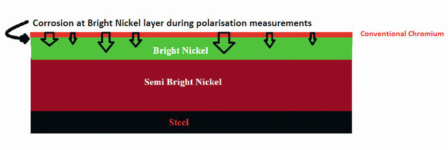 Fig. 6:  Schematic presentation of corrosion  mechanism of the bright nickel layer  during polarization measurement for the conventional chromium coatings
