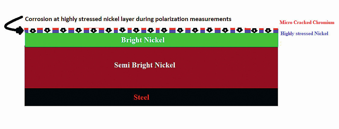 Fig. 7:  Schematic presentation of corrosion  behavior of highly stressed nickel layer  during polarization measurement