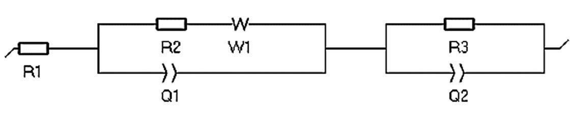 Fig. 9:  Equivalent circuit by considering electrical elements such as a Warburg impedance element related to diffusion, a capacitor,  and a resistor related to an oxide layer.  R1: Electrolyte resistance, R2: Charge transfer resistance, Q1: Capacity of double layer.  W1: Warburg element for modeling diffusion behavior, R3: Resistance of oxide layer,  Q2: Capacity of oxide layer
