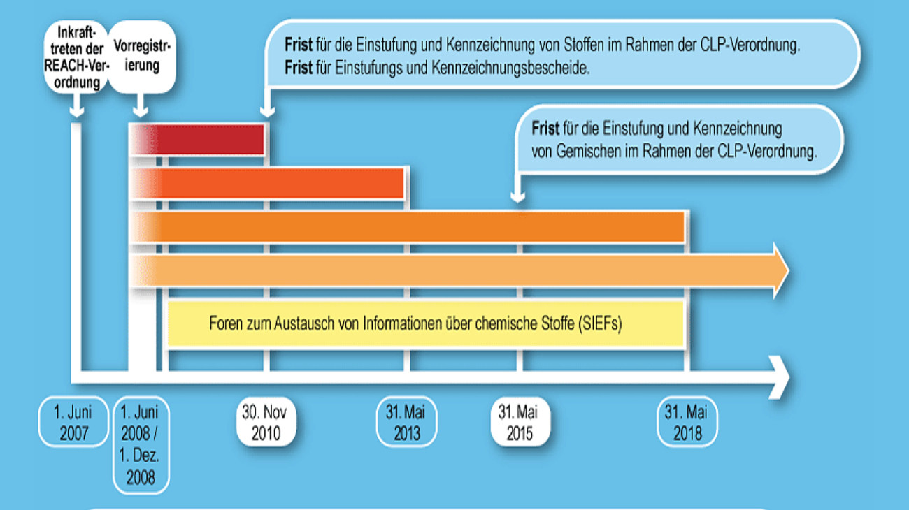 Abb. 1: Umsetzungs-Plan von REACh und CLP (Grafik: Wolfgang Hasenpusch)