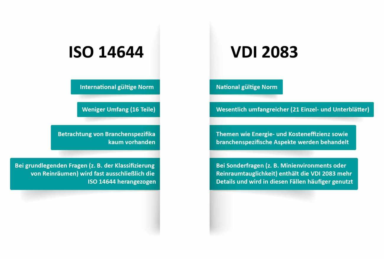 Inhaltsunterschiede zwischen ISO 14644 und VDI 2083 [2]