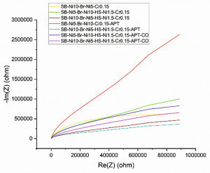 Fig. 10: Nyquist plot of chromium coated samples for the frequency range of 3 MHz to 45 mHz. Impedance spectroscopy was carried out in 5 % sodium chloride solution (pH = 6.8) at 35 °C