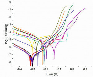 Fig. 5: Polarization curves of the chromium (III) coatings system. Smaller corrosion current density for the anodic treated chromium (III) coatings (red, black, purple, and dark blue curves). Higher corrosion current density for conventional chromium coating (purple and dark purple curves). The highest corrosion current density for micro-cracked chromium (III) coating (pink, green, orange, yellow  and mustard yellow)  