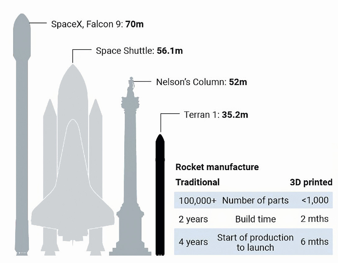 Abb. 2: Terran 1 (Rechts) ist im Vergleich zu anderen Raketen recht klein. Sie besteht nur aus 1000 Teilen (herkömmlich > 100.000)
