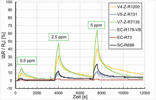 Abb. 19: Widerstandänderung vs. NH3-Konzentration 0,5 ppm, 2,5 ppm und 5 ppm bei T 24 °C, rH 31 %