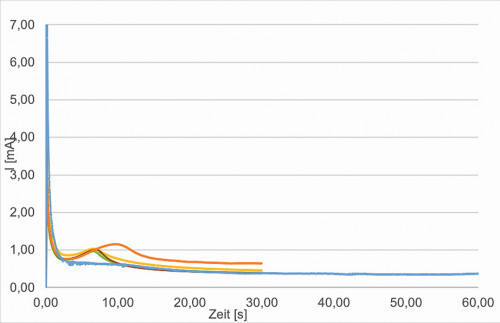 Abb. 7: Kurve orange blau: 0,85V, 30 und 60 sec; optimierte Proben – Kurve rot grün gelb, Potentiostatisch 0,85V
