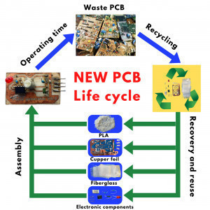 PLA-PCB-Lebenszyklus im Sinne der Studie