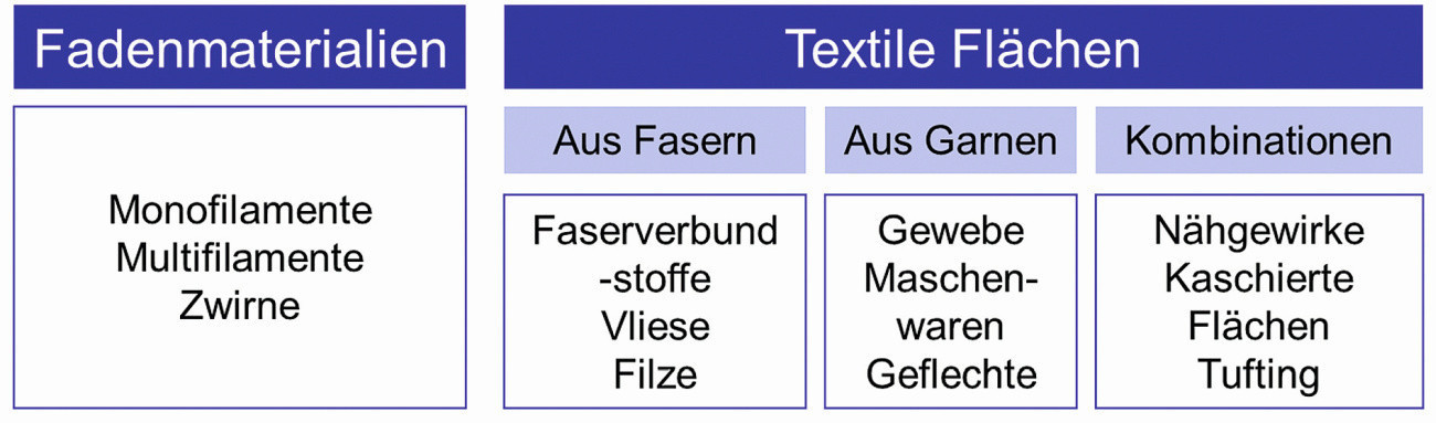 Abb. 3: Überblick über textile Strukturen