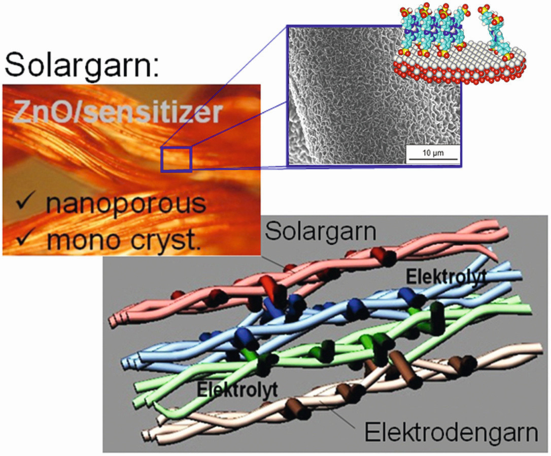Abb. 10: Schematischer Aufbau einer textilbasierten  Farbstoffsolarzelle mit einem mit Zinkoxid modifizierten Solargarn