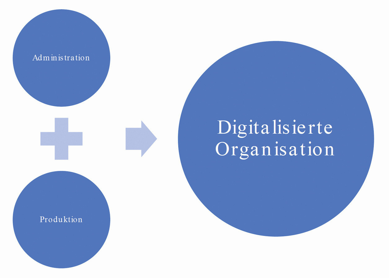 Die Digitalisierung erfolgt in den beiden Strängen Administration  und Produktion