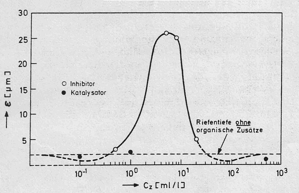 Abb. 8: Abhängigkeit der mittleren Riefentiefe von der Zusatzkonzentration bei 25 °C, 250 A/m2 und 1 h Elektrolyse; Elektrolyt: 54 g/l Cu, 60 g/l H2SO4, 80 mg/l NaCl (ohne Additive/mit Inhibitor/mit Katalysator [12, 13]   