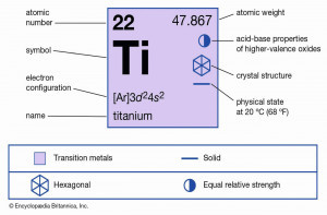 Fig. 1: Elemental (left) and material properties (right) of Titanium