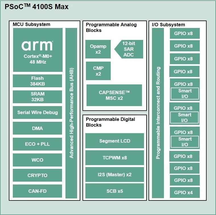 Die neue PSoC_4100S_Max CPU von Arrow/Infineon