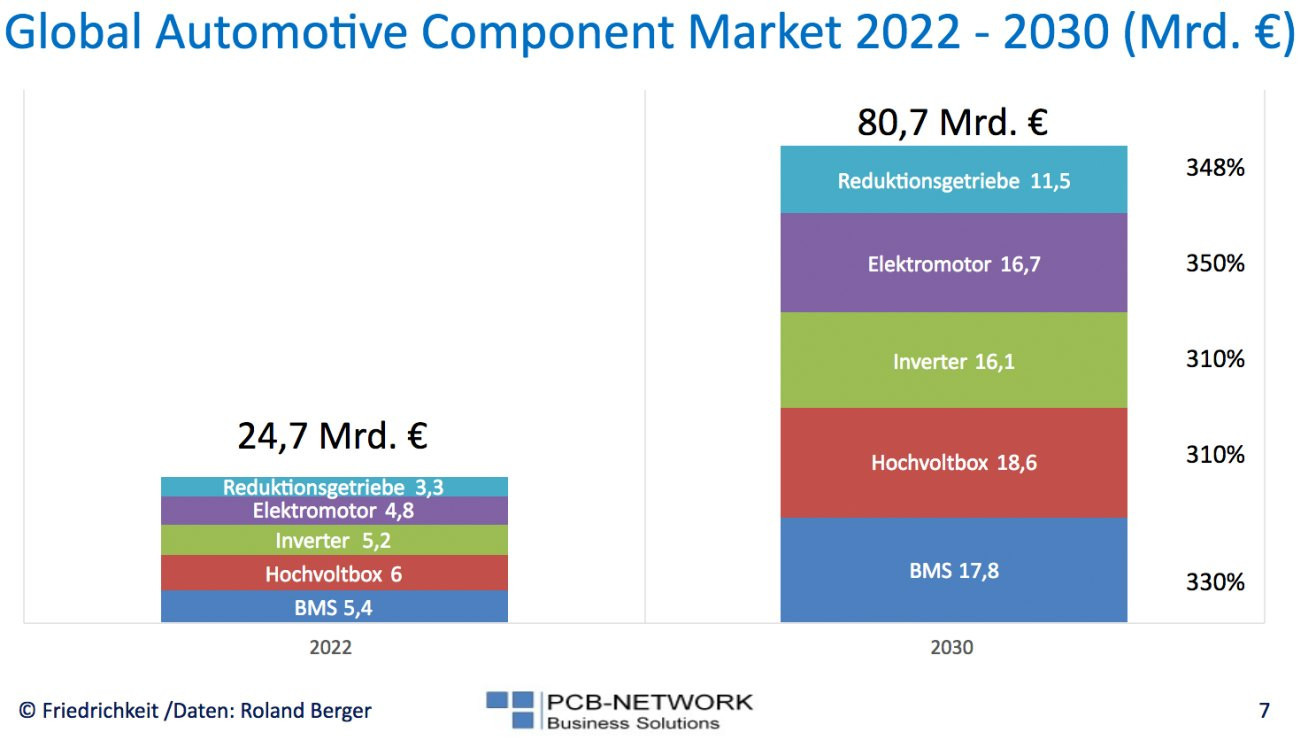 Abb. 5: Global Automotive Component Market für E-Autos 2022–2030 in Milliarden €