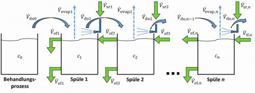 Abb. 6: Spritzspülkaskade – Spritzen mit Frischwasser über allen Stufen