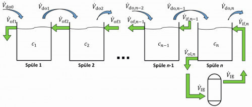 Abb. 8: Spülkaskade mit Ionenaustausch-Kreislaufspüle