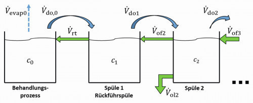 Abb. 10: Rückführspüle mit Speisung aus der Folgestufe