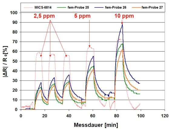 Abb. 18: Relative Widerstandsänderung bei Dosierung von 2,5 und 5 sowie ppm Ammoniak für drei Proben im Vergleich zum Referenzsensor