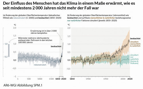 Abb. 3: Änderungen der globalen Oberflächentemperatur gegenüber 1850–1900 (Quelle: IPCC)