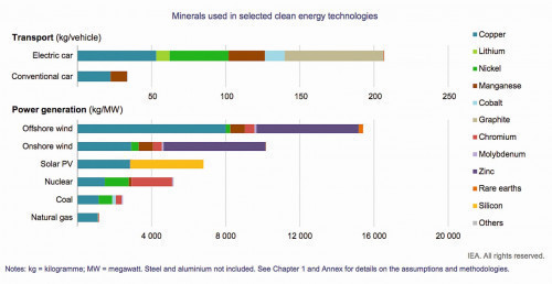 Abb. 5: Die rasche Einführung sauberer Energietechnologien im Rahmen der Energiewende führt zu einem erheblichen Anstieg der Nachfrage nach Mineralien (Foto: IEA)