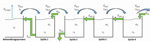 Abb. 15: Rückführspüle mit Frischwasserspeisung