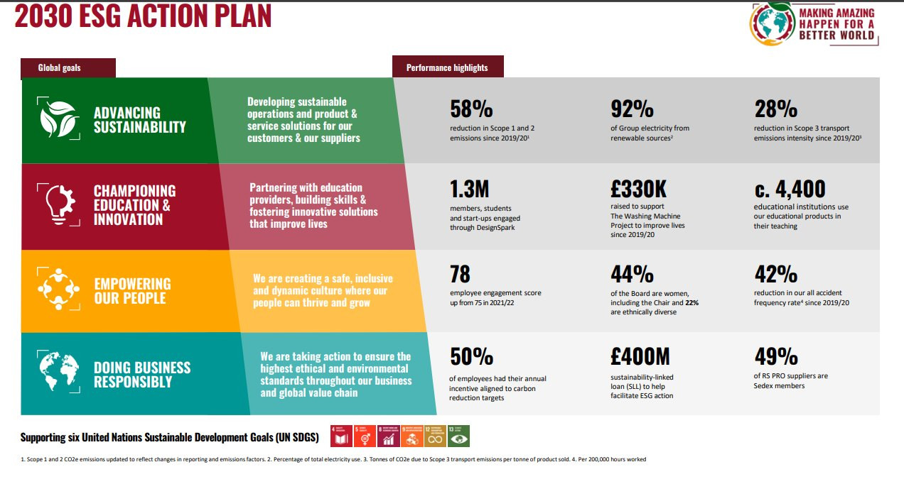 Abb. 4: Die vier globalen Ziele der ESG-Strategie der RS Group mit den 2022/23 erreichten Fortschritten (rechter Bildteil)