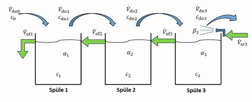 Abb. 19: Kaskadenspüle mit Tauch-Spritzspüle