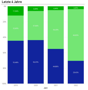 Abb. 1: Prozentualer Materialeinsatz von Reinzinn bei Balver Zinn im Zeitraum 2019–2022