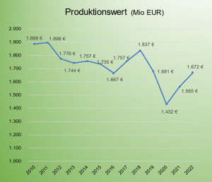 Abb. 1: Umsatzentwicklung des Produktionswertes in Europa seit 2010; © info@data4PCB.com