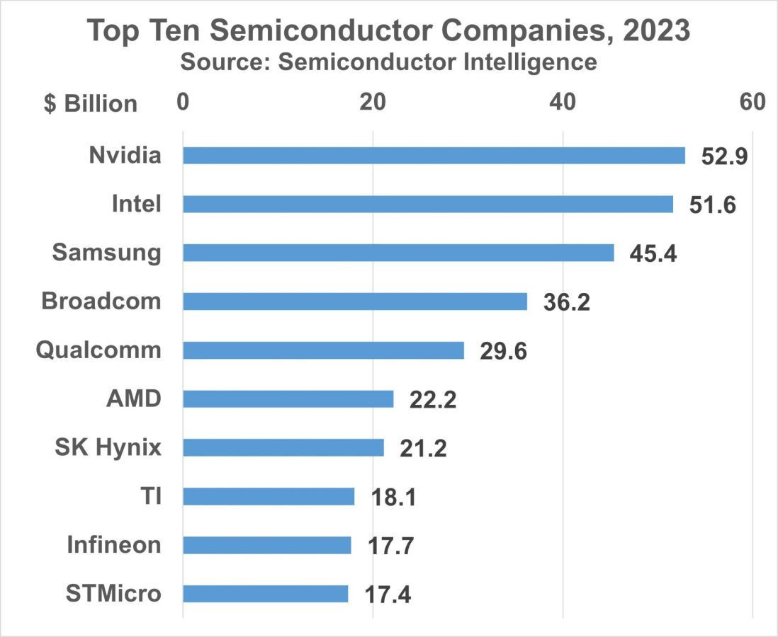 Top Ten Semiconductor Companies, 2023; Bild: Semiconductor Intelligence