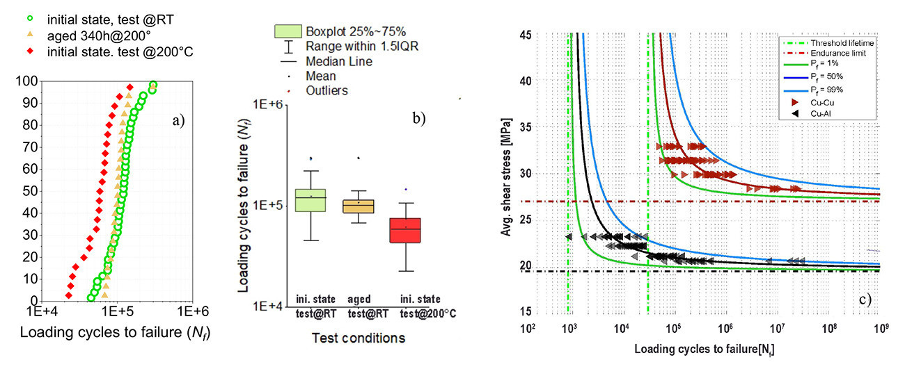 Abb. 2: Einfluss der Prüftemperatur und der Alterung auf die mechanischen Zuverlässigkeitskurven von Cu-Cu-Drahtbonds (a, b) Vergleich der Lebensdauerkurven von Cu-Cu (rot) und Cu-Al (blau) 65 μm Thermosonic ballbonds (c)