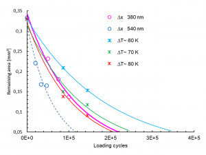 Abb. 9. Risswachstumskurven für PC und BAMFIT Tests dargestellt als Verhältnis zwischen der verbleibenden Verbindungsfläche (mm²) und den Belastungszyklen bei einem effektiven ΔT-Bereich von ~ 60, 70 und 80 K und Δx-Bereich von 380 nm bis 540 nm