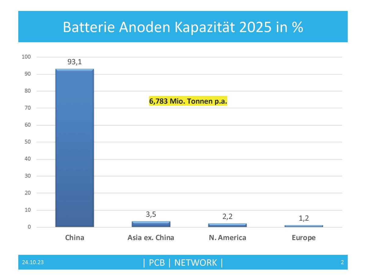 Abb. 3: Graphit-Kapazität für Li-ION Batterie-Anoden 2025 Prognose (Daten: Benchmark Mineral Intelligence)