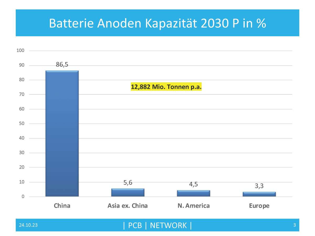 Abb. 4: Graphit-Kapazität für Li-ION Batterie-Anoden 2030 Prognose (Daten: Benchmark Mineral Intelligence)