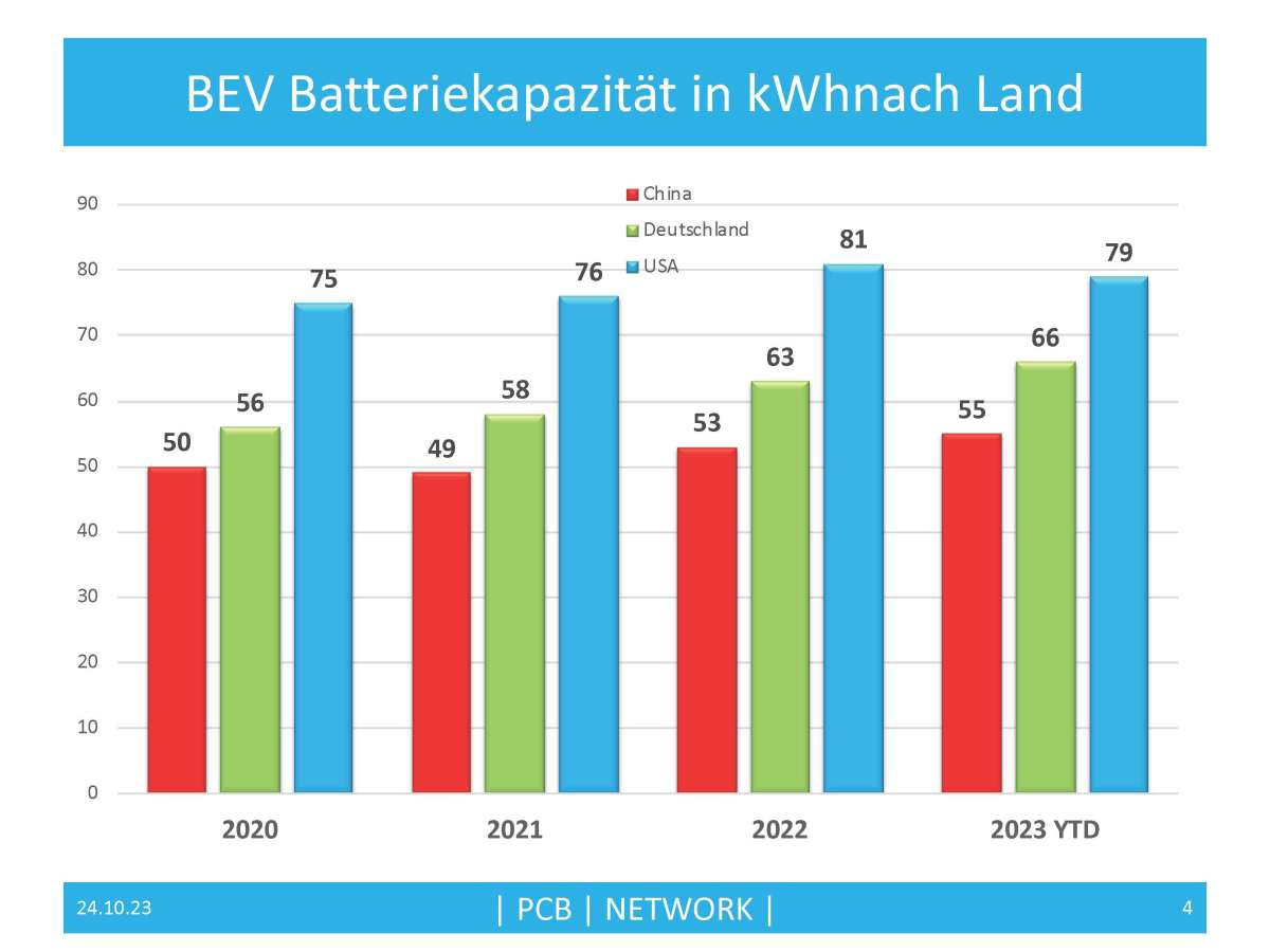 Abb. 5: Durchschnittliche Batteriekapazitäten in KWh 2020–2023 YDT für BEVs in China, Deutschland und USA (Daten: AlixPartner)