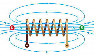 Abb. 9: Magnetisches Feld einer stromführenden Spule