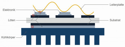 Konventionelle Module