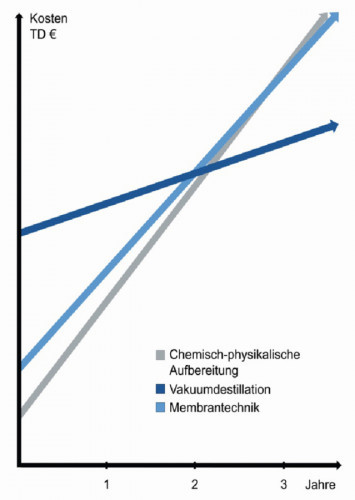 Kostenvergleich verschiedener Aufbereitungsmethoden (Grafik zum Vortrag Marius Straub, H2O)