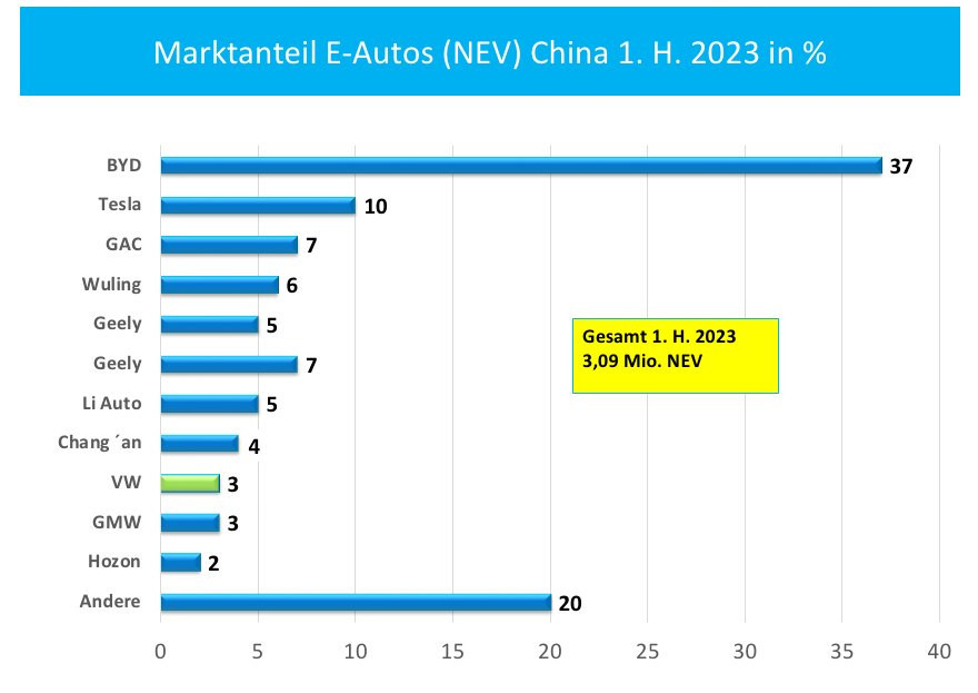 Abb. 3: Marktanteil E-Autos (NEV) China 1. H. 2023 in %