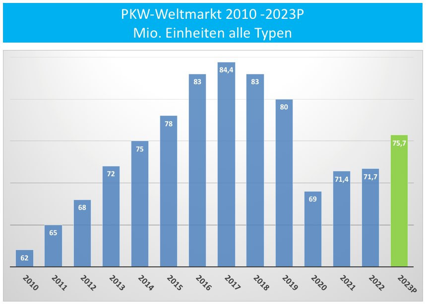 Abb. 4: PKW-Weltmarkt alle Typen in Mio. Einheiten 2010 -2023P