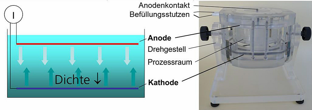 Abb. 4: Elektrodenanordnung beim gravitationsgestützten Galvanisieren (G-Plating, links), schwenkbare 8″-Waferzelle (rechts)