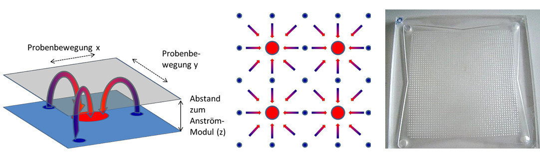 Abb. 6: links: Prinzipdarstellung des Strömungsverlaufs (Zustrom blau, Abstrom rot) Mitte: Beispiel Größenverhältnis und Verteilung Zu- und Abströmung rechts: PMMA-Doppelkammerdüsenplatte 30x30 cm²