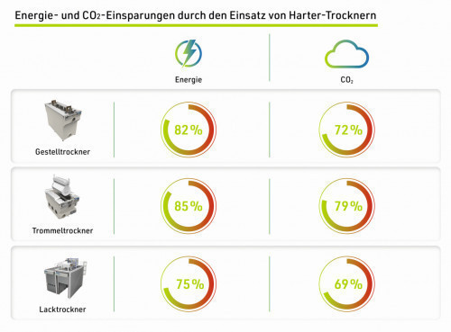 Energie- und CO2-Einsparungen durch den Einsatz von Harter-Trocknern