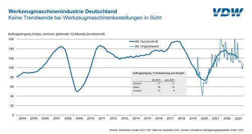 (Grafik: Auftragseingang in der deutschen Werkzeugmaschinenindustrie)