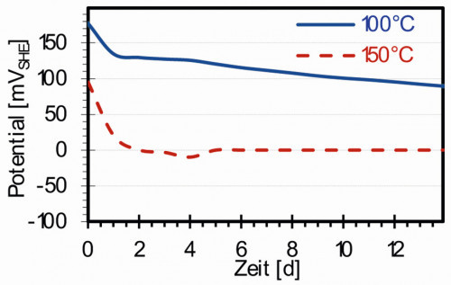 Abb. 4: Ruhepotential von X2CrNiMoCuWN25 7 4 in synthetischem ORG-Geothermalwasser bei verschiedenen Temperaturen