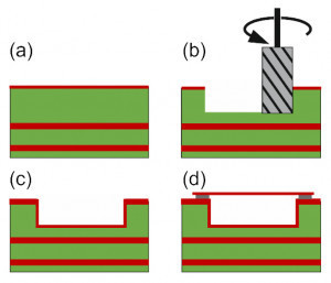 Abb. 1: Schema der Herstellung der Hohlleiterstrukturen