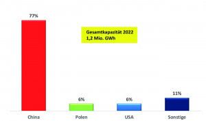 Abb. 1: Batteriekapazität Produktion 2022 nach Ländern in % (Daten: Bloomberg)