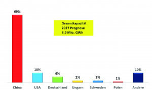 Abb. 2: Batteriekapazität Produktion 2027P nach Ländern in % (Daten: Bloomberg)