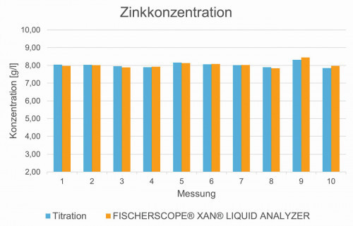 Abb. 4: Messergebnisse zur Zinkkonzentration, ermittelt durch Titration und gemessen mit dem Fischerscope XAN Liquid Analyzer