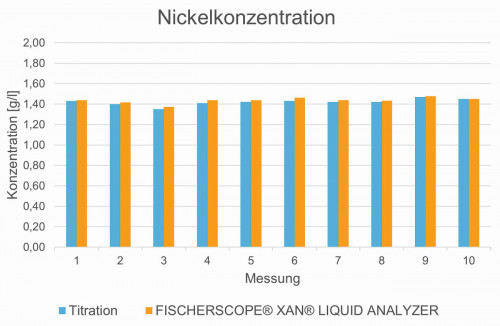 Abb. 5: Messergebnisse zur Nickelkonzentration, ermittelt durch Titration und gemessen mit dem Fischerscope XAN Liquid Analyzer
